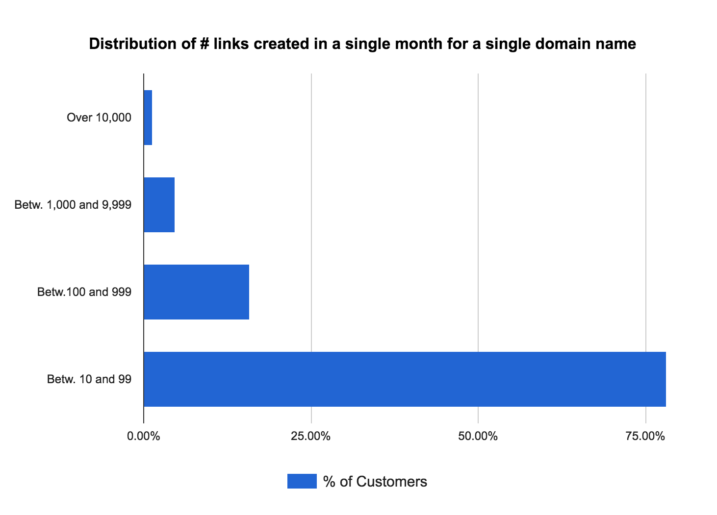 TLDs-Exposure-with-Branded-links.png