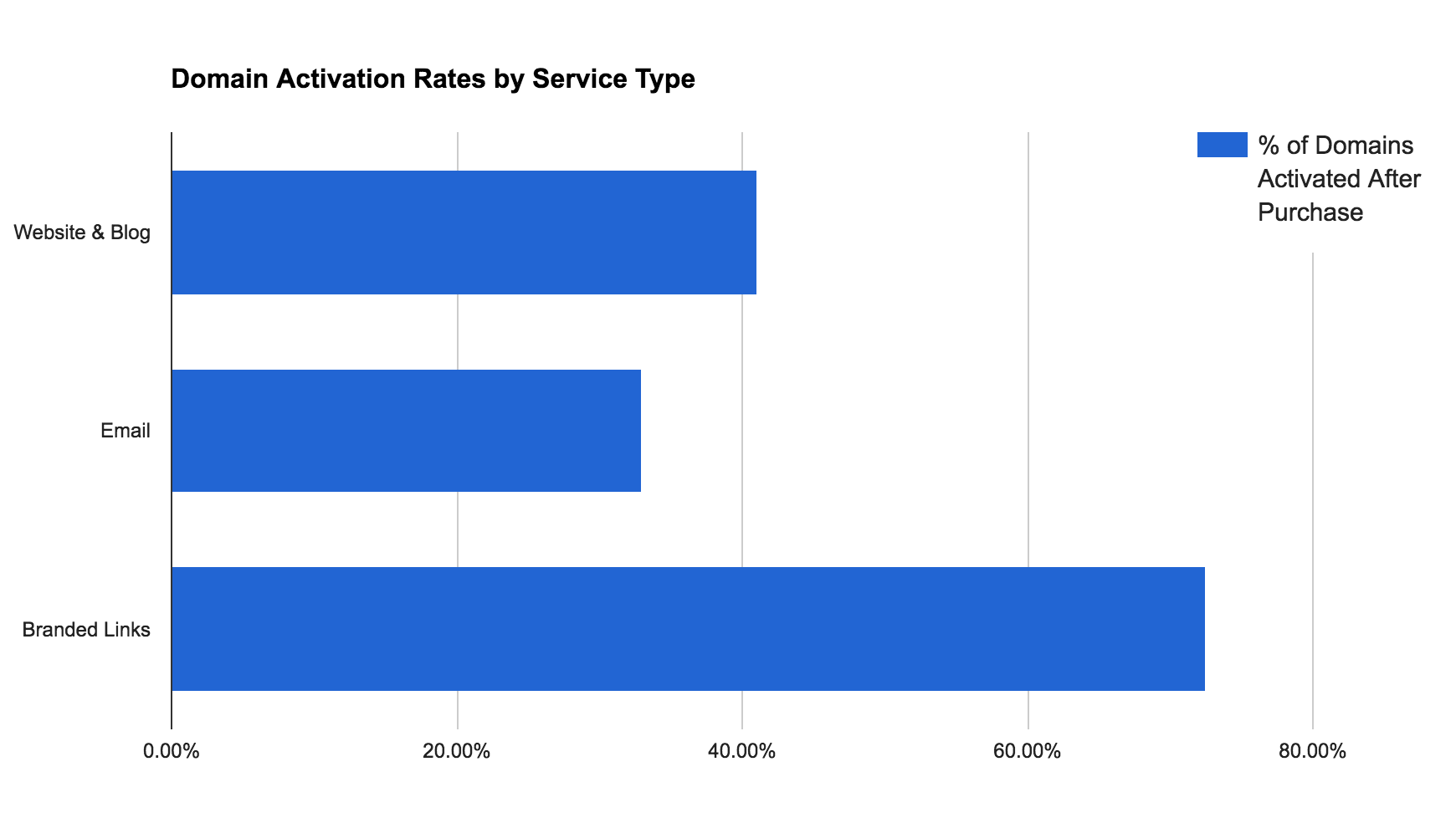 Domain-Activation-Rate-branded-links.png