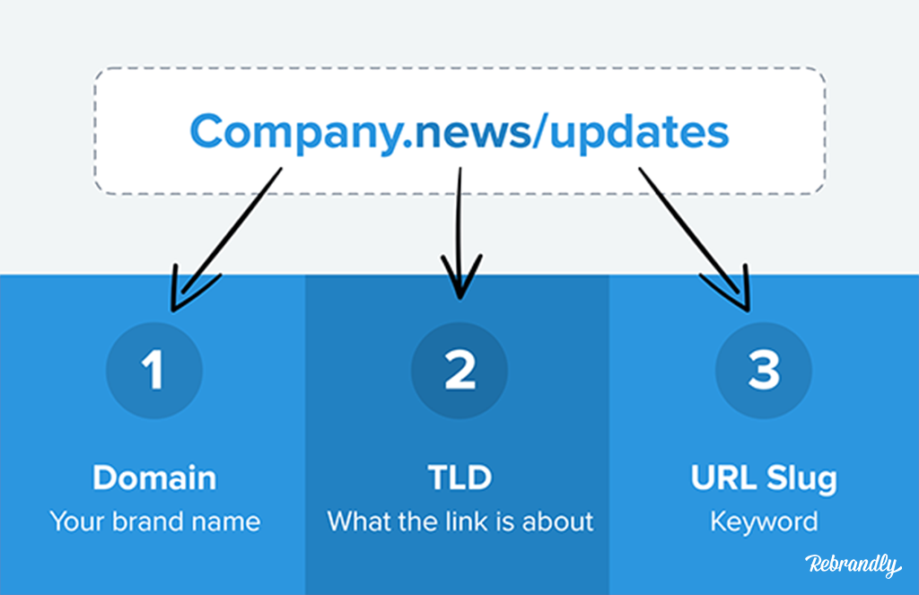 Текущий url. URL аббревиатура. URL Top Level domain. Vanity URL. Link brand.