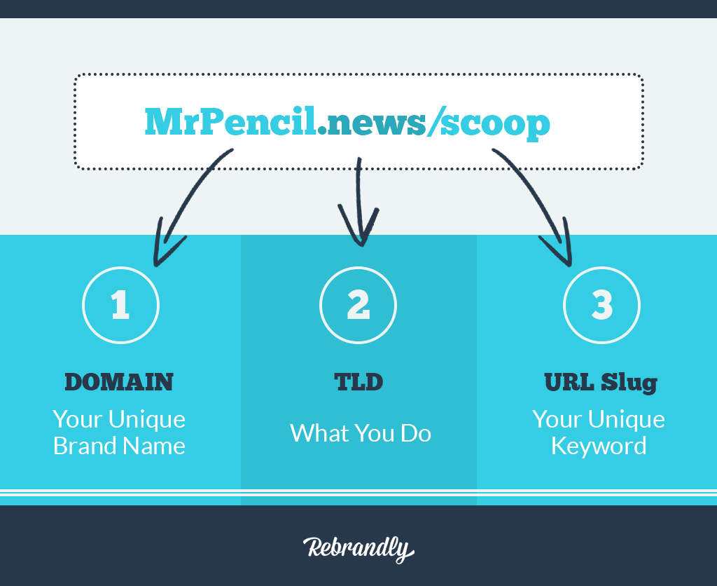 Домен url. Vanity URL. What is URL. URL Slug что это. What is a Top Level-domain.